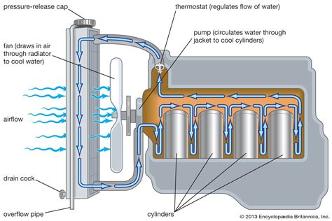 Coolant, Transmission Fluid, and Fuel System。